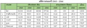 รายงานสถานการณ์ข้าวในฟิลิปปินส์ ประจำเดือน มีนาคม 2567