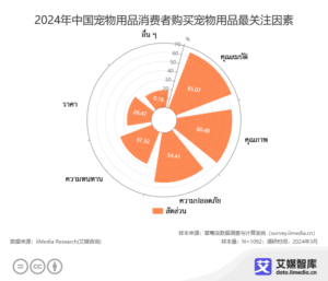 อุตสาหกรรมเศรษฐกิจสัตว์เลี้ยงของจีน และพฤติกรรมเจ้าของสัตว์เลี้ยง