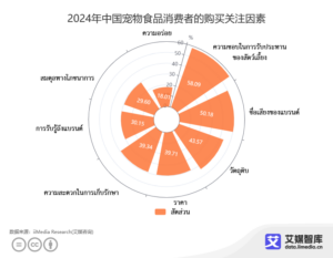 อุตสาหกรรมเศรษฐกิจสัตว์เลี้ยงของจีน และพฤติกรรมเจ้าของสัตว์เลี้ยง