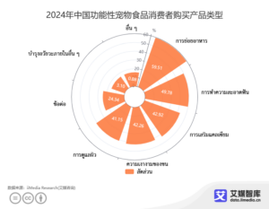 อุตสาหกรรมเศรษฐกิจสัตว์เลี้ยงของจีน และพฤติกรรมเจ้าของสัตว์เลี้ยง