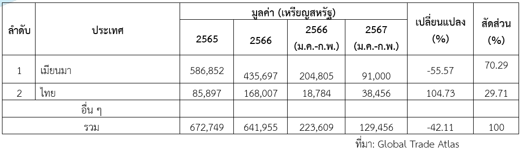 ส่องตลาดผลไม้ฟรีซดรายในมณฑลยูนนาน สคต.คุนหมิง