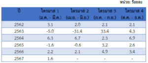 รายงานสถานการณ์เศรษฐกิจและภาวะการค้าสหรัฐฯ ประจำเดือนเมษายน 2567