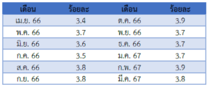 รายงานสถานการณ์เศรษฐกิจและภาวะการค้าสหรัฐฯ ประจำเดือนเมษายน 2567