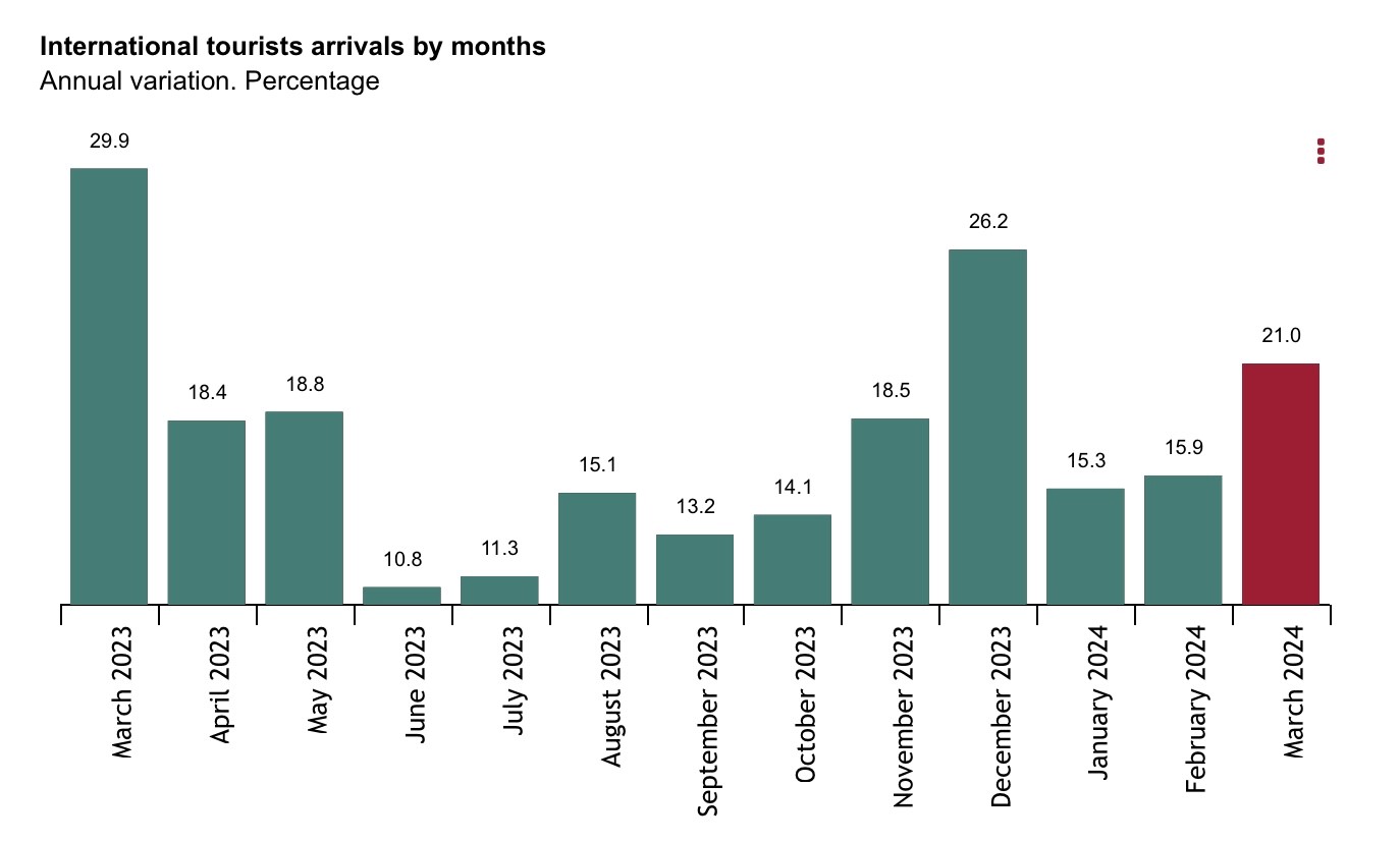 ไตรมาสแรกเศรษฐกิจสเปนโต 0.7% ท่องเที่ยวพุ่ง โอกาสธุรกิจไทยเพียบ