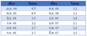 รายงานสถานการณ์เศรษฐกิจและภาวะการค้าสหรัฐฯ ประจำเดือนเมษายน 2567