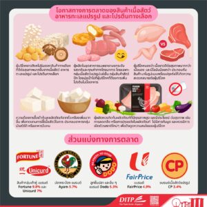 สินค้าเนื้อสัตว์ อาหารทะเลแปรรูป และโปรตีนทางเลือกในสิงคโปร์