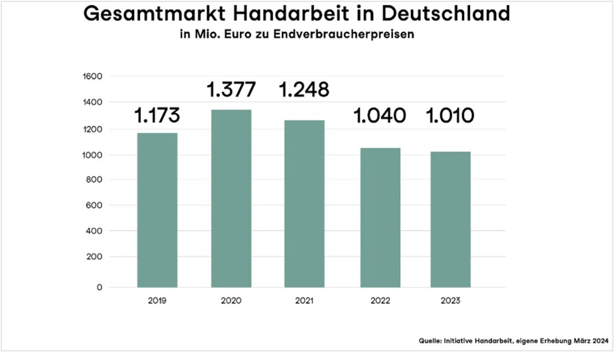 สถานการณ์ตลาดสิ่งทอและอุปกรณ์งานฝีมือประเทศเยอรมนี ประจำปี 2566-2567