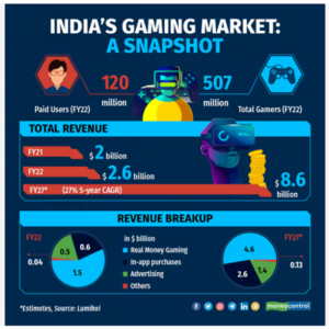 เกมส์ออนไลน์อินเดีย ธุรกิจสดใสสร้างรายได้ 2.317 พันล้านเหรียฐสหรัฐ ในปีงบประมาณ 2023
