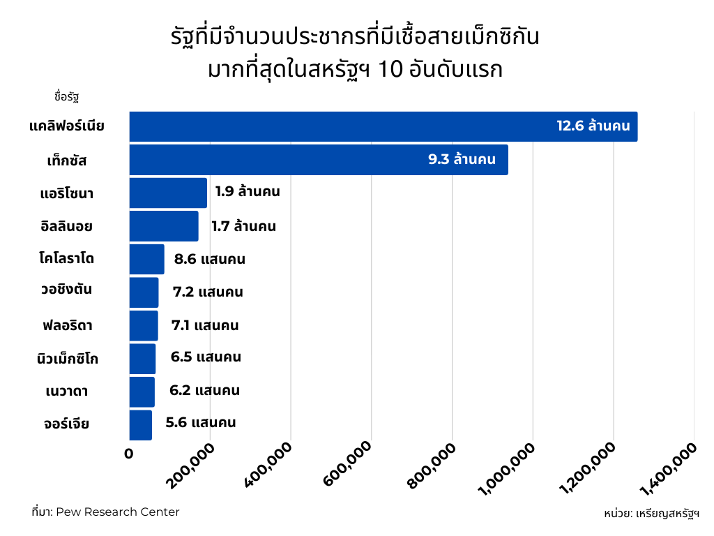 แคมเปญ Cinco de Mango เพื่อกระตุ้นการบริโภคสินค้ามะม่วงในสหรัฐฯ