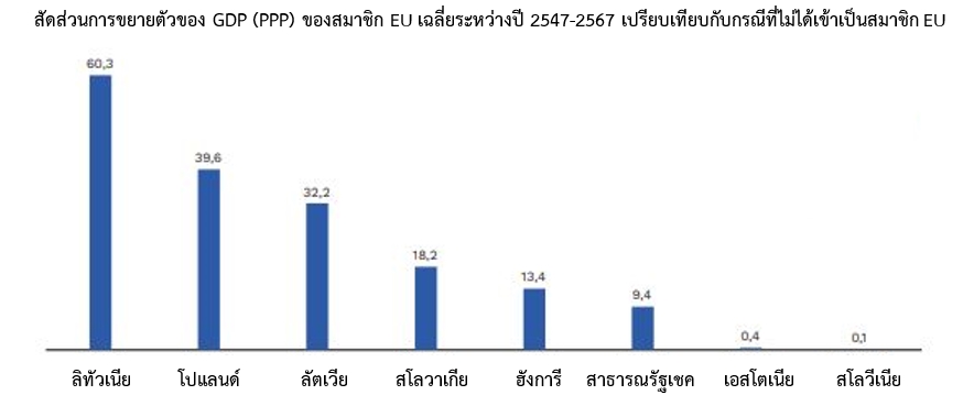 ส่องเศรษฐกิจโปแลนด์กับเวลา 20 ปี ในสหภาพยุโรป