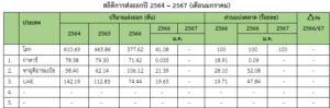 รายงานสถานการณ์ข้าวในฟิลิปปินส์ประจำเดือน เมษายน 2567