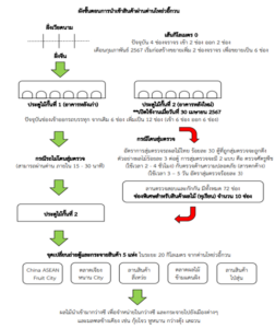 ช่องการผ่านด่านโหย่วอี้กวนจากเดิม 6 ช่องขยายเพิ่มเป็น 12 ช่อง