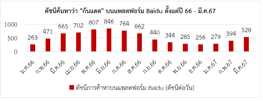 เทรนด์การเลือกซื้อสกินแคร์สำหรับกันแดดของผู้บริโภคชาวจีน สคต.คุนหมิง