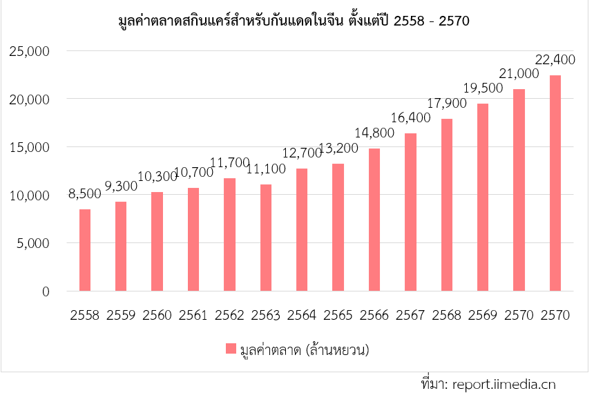 เทรนด์การเลือกซื้อสกินแคร์สำหรับกันแดดของผู้บริโภคชาวจีน สคต.คุนหมิง