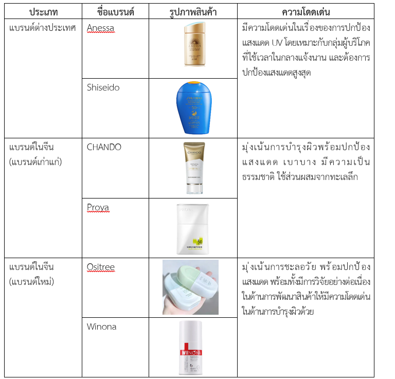 เทรนด์การเลือกซื้อสกินแคร์สำหรับกันแดดของผู้บริโภคชาวจีน สคต.คุนหมิง