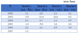 รายงานสถานการณ์เศรษฐกิจและภาวะการค้าสหรัฐฯ ประจำเดือนพฤษภาคม 2567