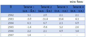 รายงานสถานการณ์เศรษฐกิจและภาวะการค้าสหรัฐฯ ประจำเดือนมิถุนายน 2567