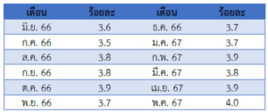 รายงานสถานการณ์เศรษฐกิจและภาวะการค้าสหรัฐฯ ประจำเดือนมิถุนายน 2567