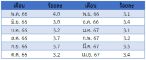 รายงานสถานการณ์เศรษฐกิจและภาวะการค้าสหรัฐฯ ประจำเดือนพฤษภาคม 2567