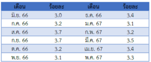 รายงานสถานการณ์เศรษฐกิจและภาวะการค้าสหรัฐฯ ประจำเดือนมิถุนายน 2567