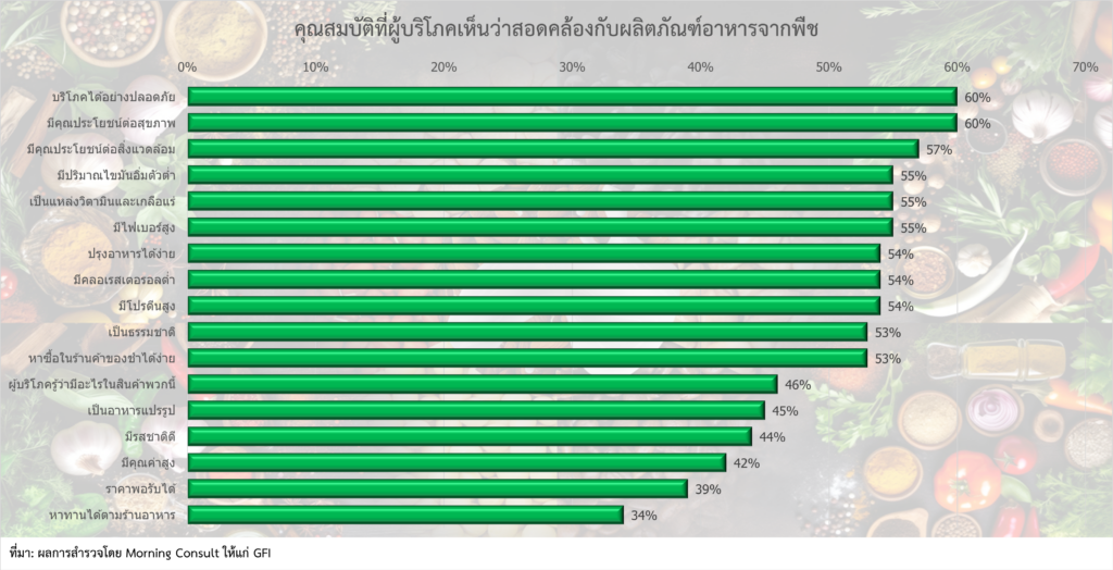 สิ่งที่ควรทราบในการขยายตลาดอาหารจากพืชในสหรัฐฯ ตอนที่ 1/4