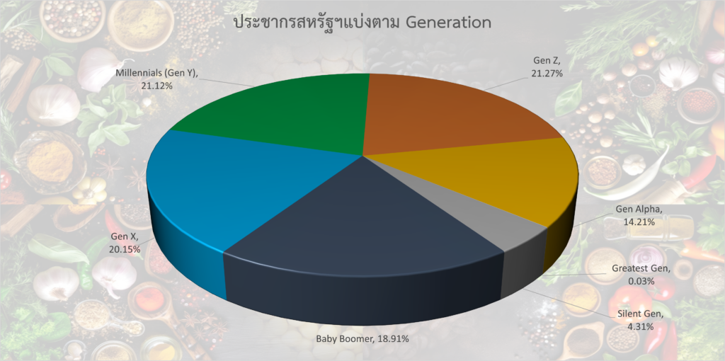 สิ่งที่ควรทราบในการขยายตลาดอาหารจากพืชในสหรัฐฯ ตอนที่ 1/4