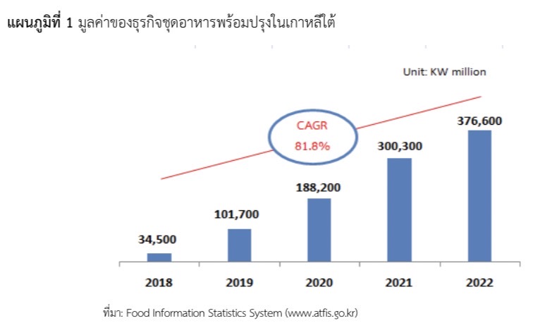 สถานการณ์ธุรกิจชุดอาหารพร้อมปรุง (Meal Kit) ของเกาหลีใต้