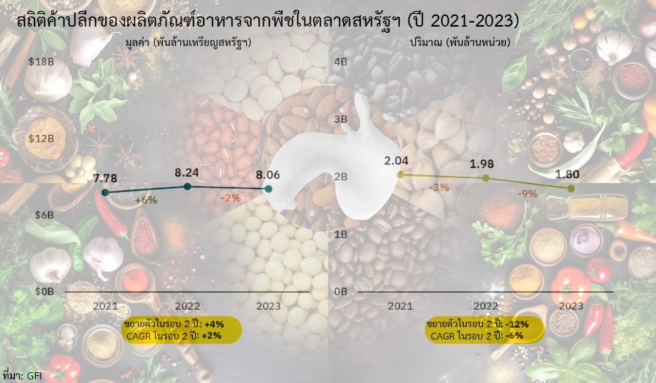 สิ่งที่ควรทราบในการขยายตลาดอาหารจากพืชในสหรัฐฯ ตอนที่ 1/4