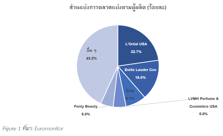ตลาดผลิตภัณฑ์เครื่องสำอางในสหรัฐฯ