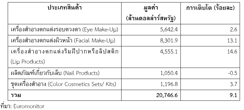 ตลาดผลิตภัณฑ์เครื่องสำอางในสหรัฐฯ