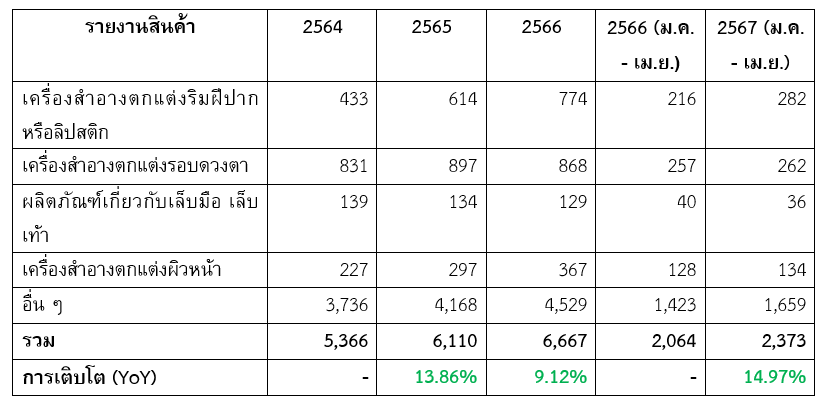 ตลาดผลิตภัณฑ์เครื่องสำอางในสหรัฐฯ