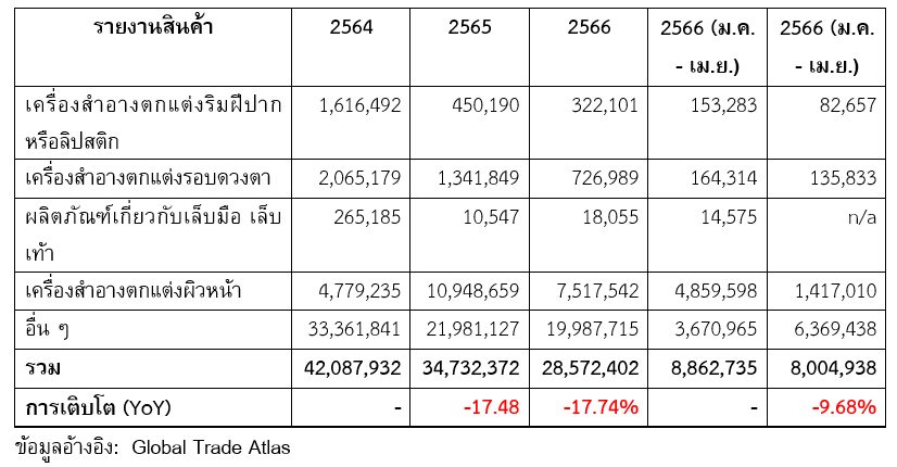 ตลาดผลิตภัณฑ์เครื่องสำอางในสหรัฐฯ