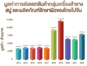 โอกาสตลาดเครื่องสำอางไทยในจีน