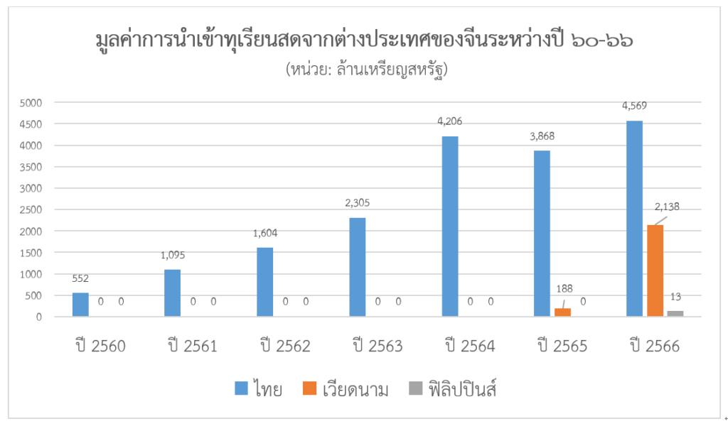 จีนอนุญาตให้นำเข้าทุเรียนสดจากมาเลเซียอย่างเป็นทางการ