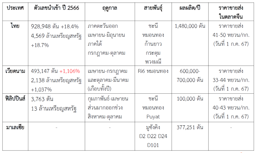 จีนอนุญาตให้นำเข้าทุเรียนสดจากมาเลเซียอย่างเป็นทางการ