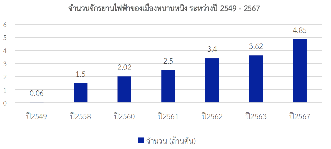 จักรยานไฟฟ้ารูปแบบการเดินทางที่น่าจับตามองในเมืองหนานหนิง