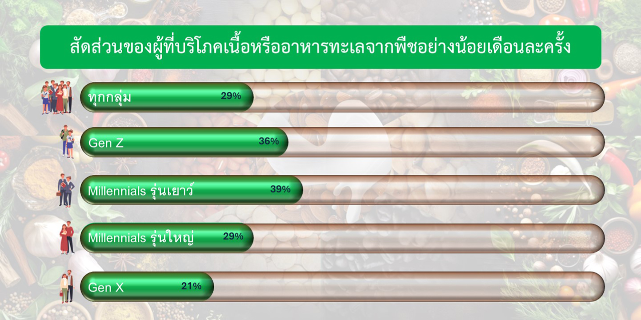 สิ่งที่ควรทราบในการขยายตลาดอาหารจากพืชในสหรัฐฯ ตอนที่ 3/4