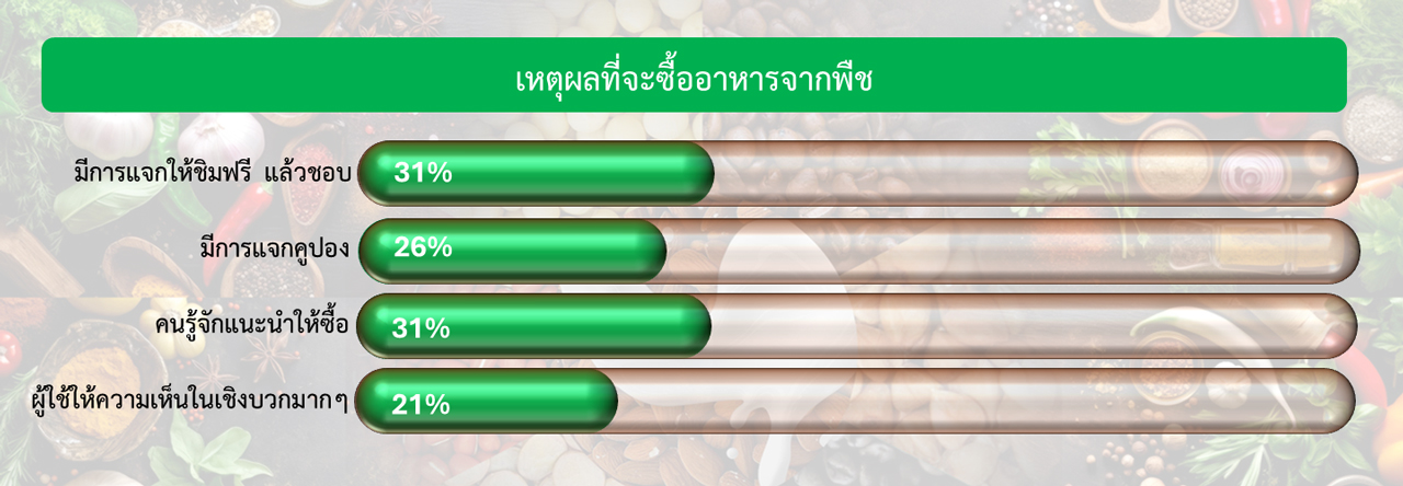 สิ่งที่ควรทราบในการขยายตลาดอาหารจากพืชในสหรัฐฯ ตอนจบ (4/4)