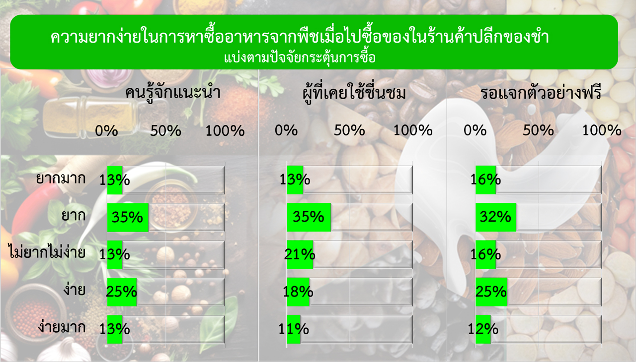 สิ่งที่ควรทราบในการขยายตลาดอาหารจากพืชในสหรัฐฯ ตอนจบ (4/4)