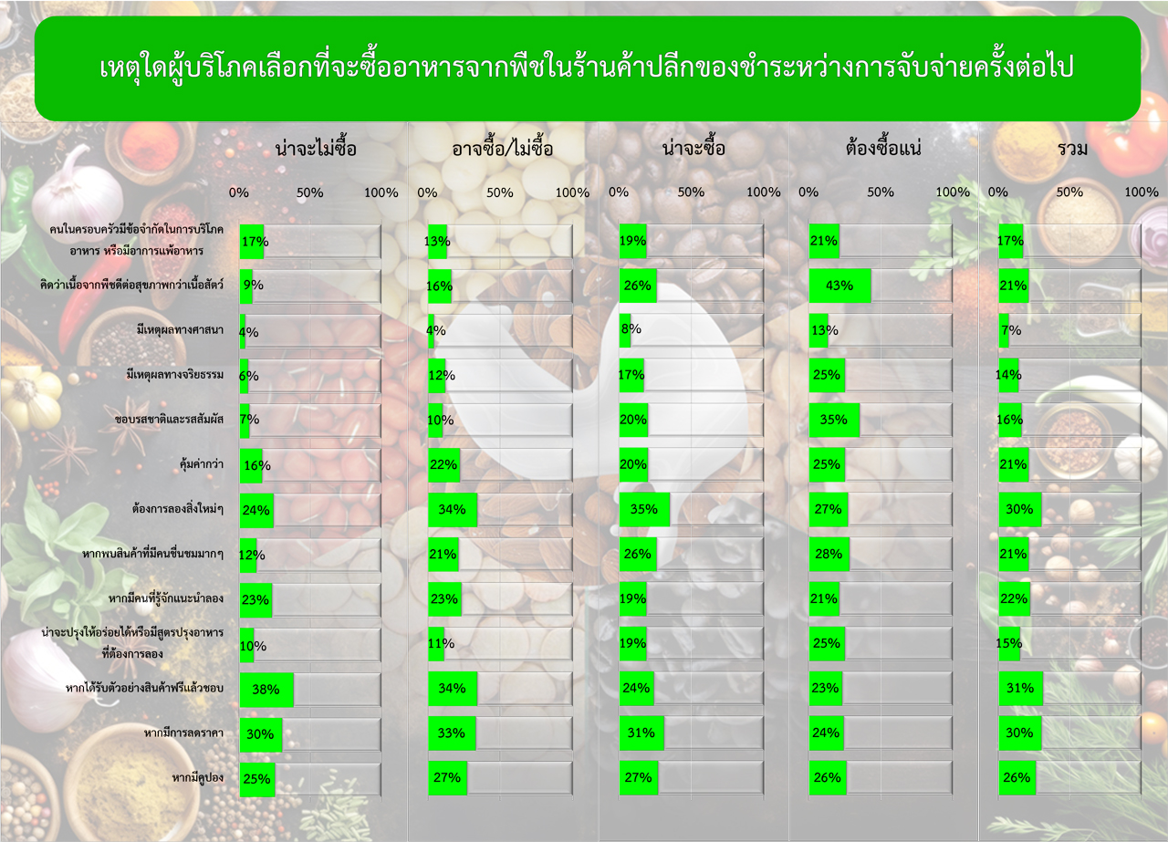 สิ่งที่ควรทราบในการขยายตลาดอาหารจากพืชในสหรัฐฯ ตอนที่ 3/4