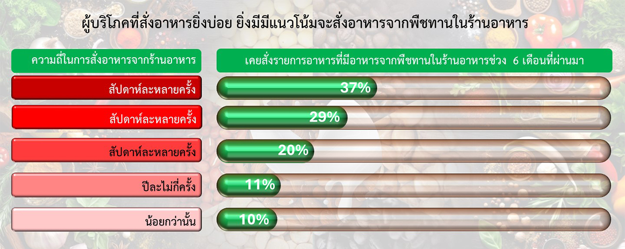 สิ่งที่ควรทราบในการขยายตลาดอาหารจากพืชในสหรัฐฯ ตอนที่ 3/4