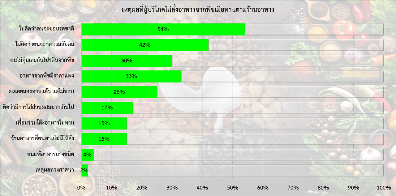 สิ่งที่ควรทราบในการขยายตลาดอาหารจากพืชในสหรัฐฯ ตอนที่ 3/4