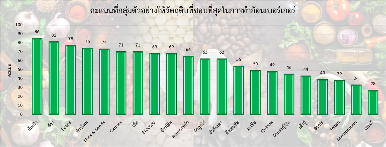 สิ่งที่ควรทราบในการขยายตลาดอาหารจากพืชในสหรัฐฯ ตอนที่ 3/4