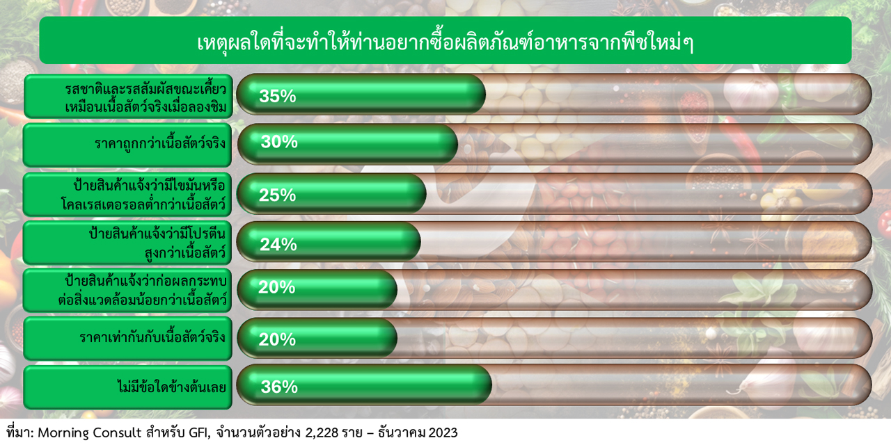 สิ่งที่ควรทราบในการขยายตลาดอาหารจากพืชในสหรัฐฯ ตอนจบ (4/4)