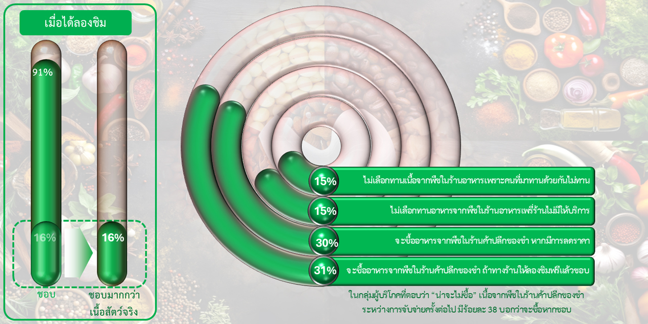 สิ่งที่ควรทราบในการขยายตลาดอาหารจากพืชในสหรัฐฯ ตอนที่ 3/4