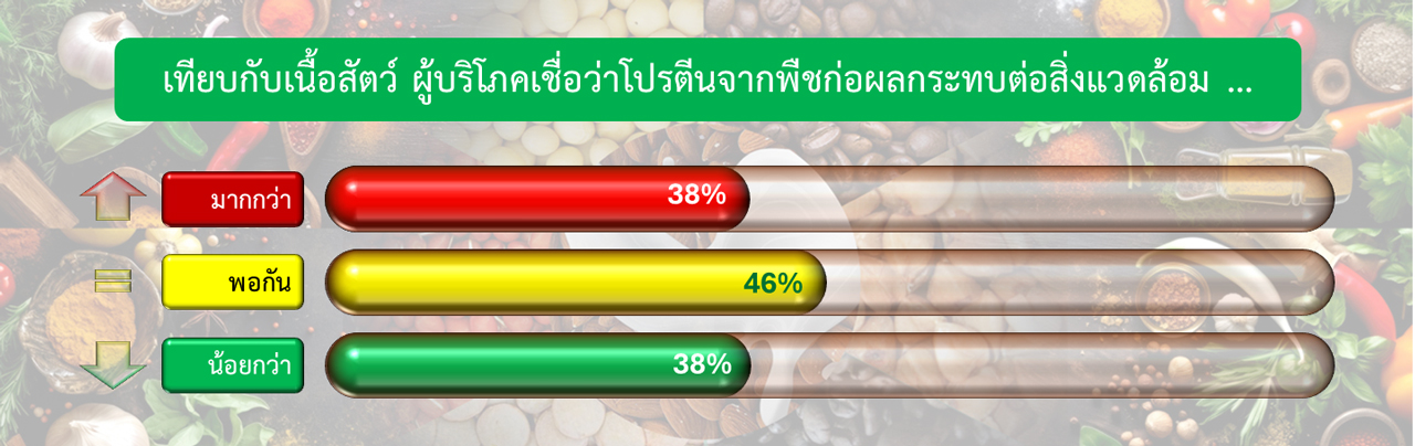 สิ่งที่ควรทราบในการขยายตลาดอาหารจากพืชในสหรัฐฯ ตอนที่ 3/4