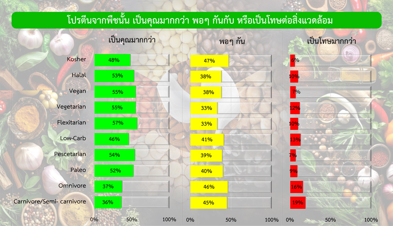 สิ่งที่ควรทราบในการขยายตลาดอาหารจากพืชในสหรัฐฯ ตอนที่ 3/4