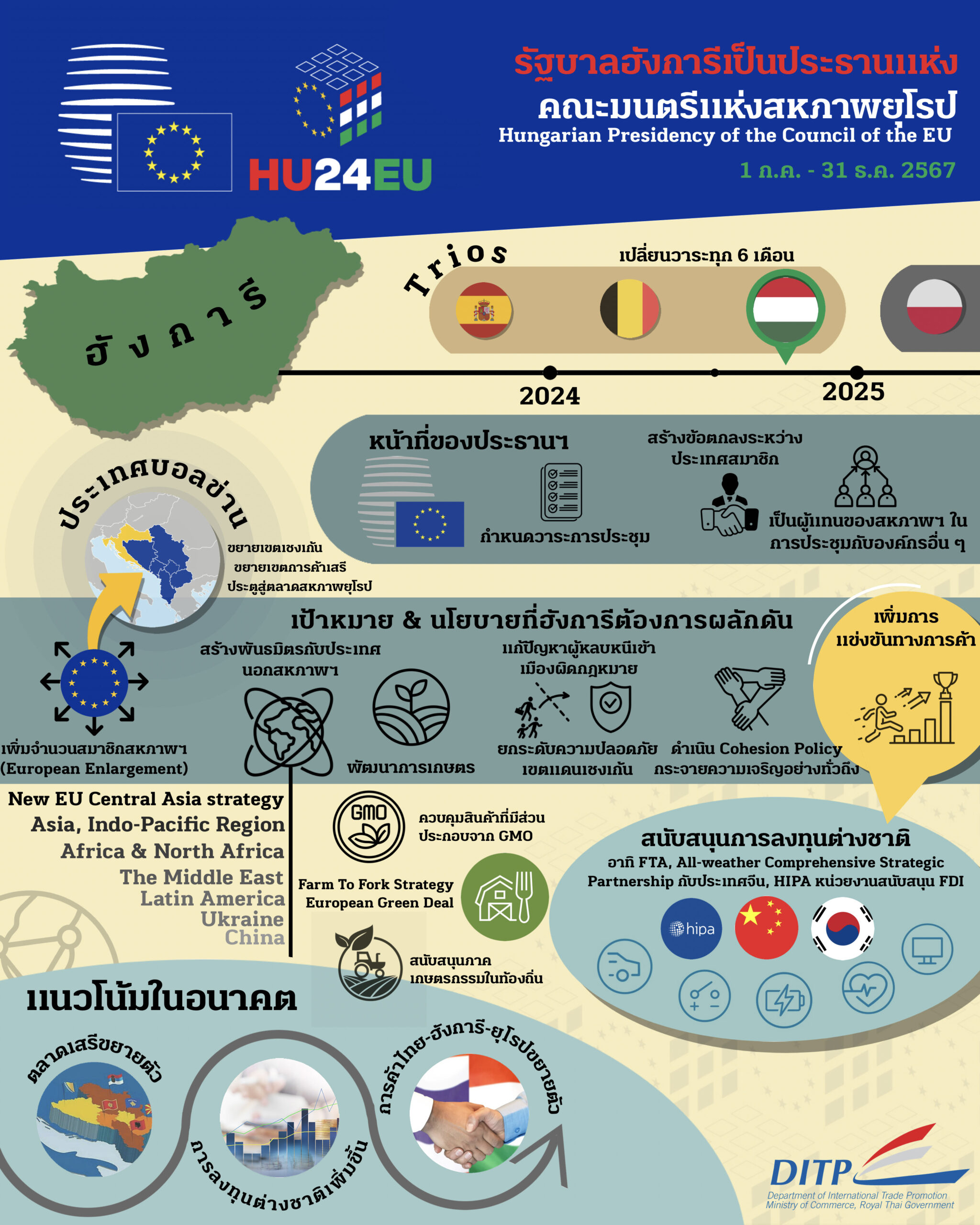 บทบาทของฮังการีในฐานะประธานแห่งคณะมนตรีแห่งสหภาพยุโรป (Presidency of the Council of the European Union)
