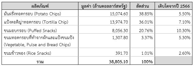 อุตสาหกรรมขนมกรุบกรอบในสหรัฐฯ