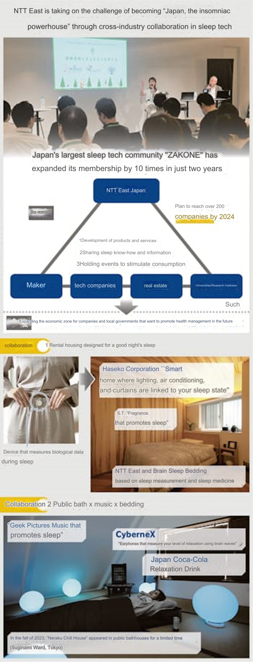 140 บริษัทต่างอุตสาหรรมร่วมสร้างนวัตกรรมด้าน Sleep Tech